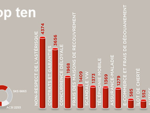 Conso: les organisations enregistrent plus de 20'600 plaintes