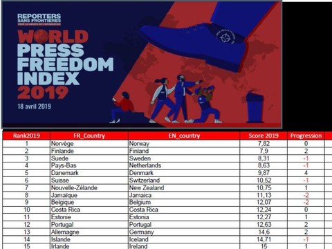 Liberté de la presse: Suisse 6e, malgré une baisse des moyens