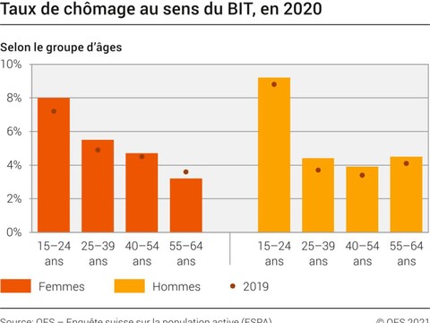 Les jeunes femmes ont été les plus touchées par le chômage en 2020