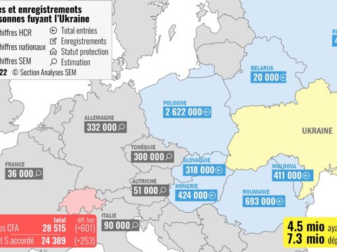 Près de 29'000 réfugiés d'Ukraine enregistrés en Suisse