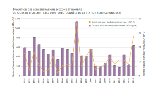 L'évolution de la concentration en ozone.