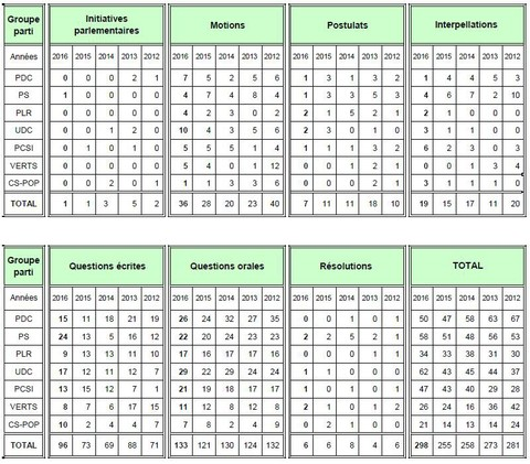 Statistiques Parlement