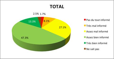 Selon l'enquête de MIS-Trend, 27,1% des sondés s'estiment assez mal informés trois semaines avant la votation.