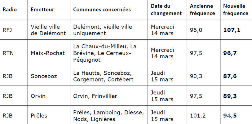 Nouvelles férquences de BNJ FM.