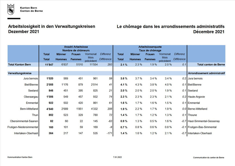 Le chômage dans les arrondissements administratifs du canton de Berne en décembre 2021. (Source : Canton de Berne).