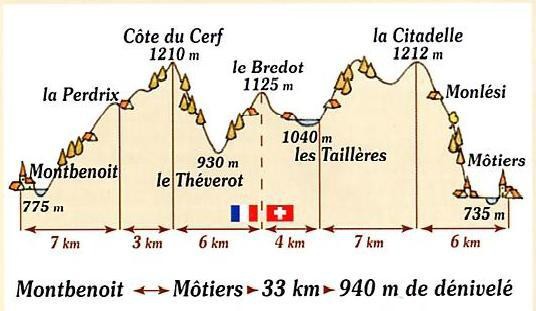 Le profil du parcours de la Vy aux Moines.