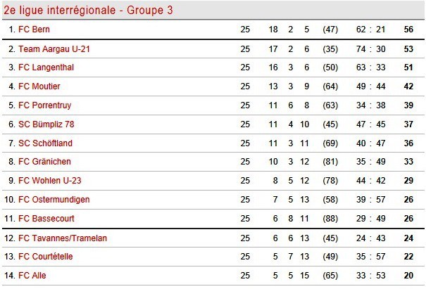 Le classement de 2e ligue interrégionale à une journée de la fin de saison