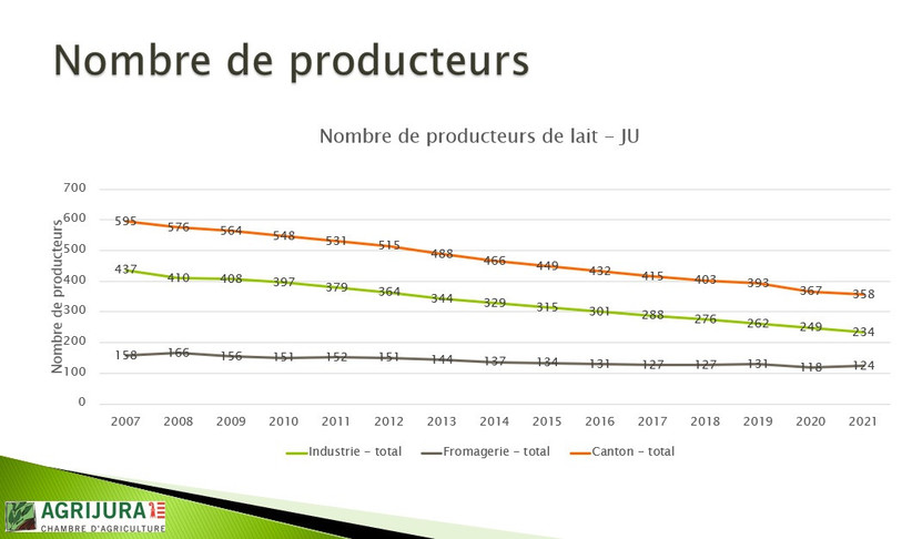 Les producteurs de lait sont de moins en moins nombreux dans le canton (graphique: AgriJura).