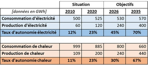 Consommation et production de l’énergie et de la chaleur dans le canton du Jura en GWh/an. (Photo : Canton du Jura)