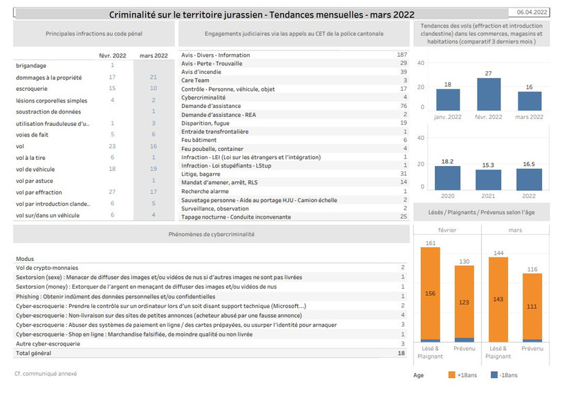 Tendance de la criminalité sur le territoire jurassien en mars. (Image : Police cantonale jurassienne).