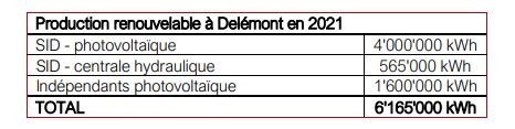 Production renouvelable à Delémont en 2021 