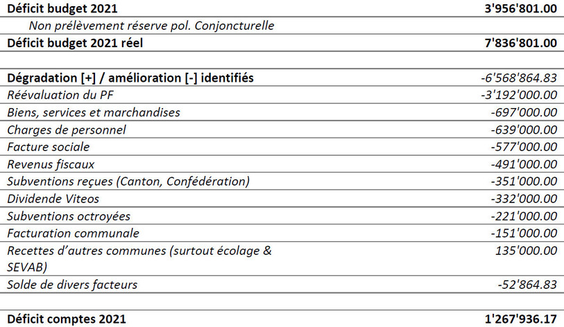 Identification des écarts budget / comptes (source : Ville du Locle)