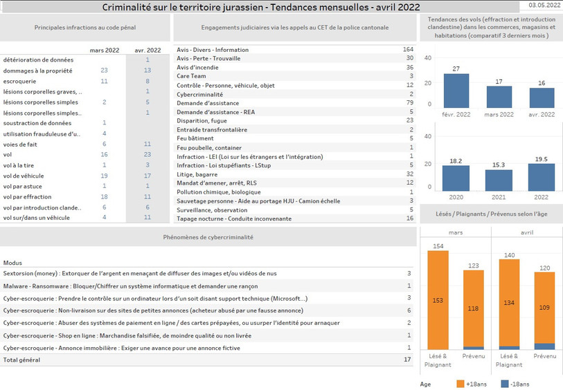 Criminalité sur le territoire jurassien en avril 2022. (Source : police jurassienne)