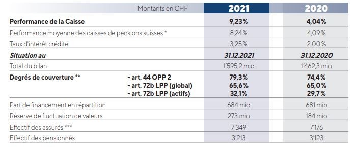 Quelques chiffres clés concernant la Caisse en 2021 comparés à ceux de l’exercice précédent. (Source: CPJU)