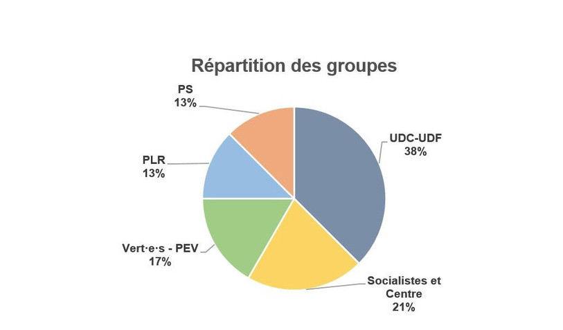 Le groupe UDC-UDF est le plus représenté au CJB, suivi par le groupe Socialistes et Centre. (Infographie : CJB).