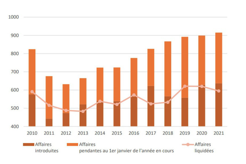 Le nombre d'affaires introduites devant le Tribunal cantonal augmente, tandis que le nombre d'affaires liquidées a logiquement baissé durant la période Covid. (Source : rapport 2021 du Tribunal cantonal)