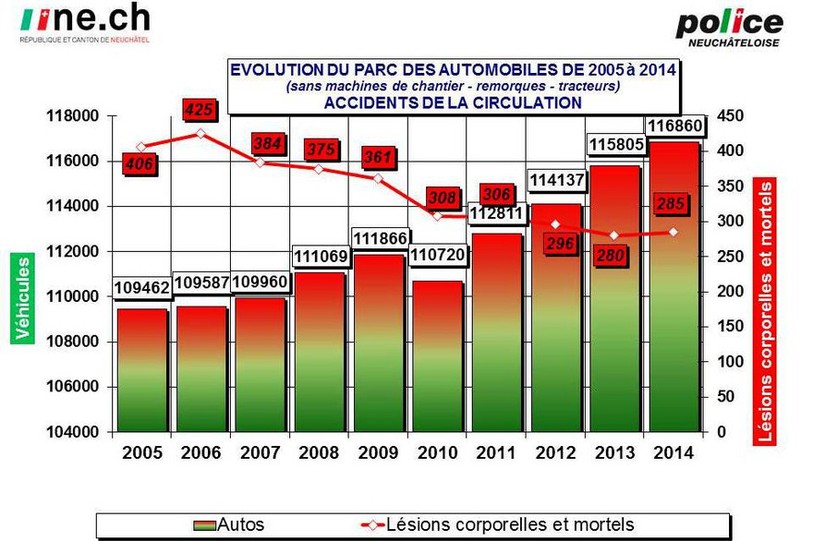 Evolution du nombre de voitures et d'accidents de la circulation (avec blessés et mortels).