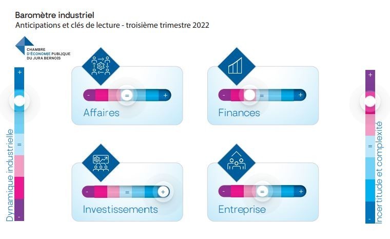 Les résultats du baromètre industriel de la Chambre d’économie publique du Jura bernois pour le prochain trimestre. (Infographie: CEP)