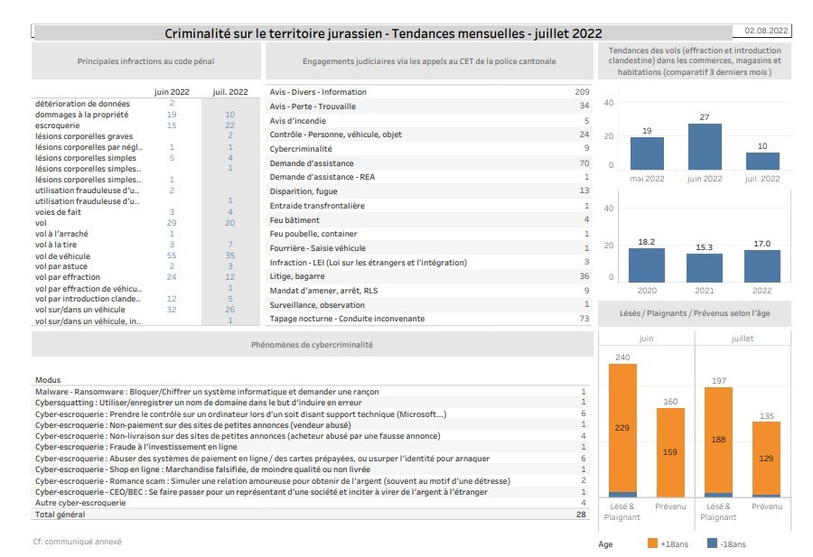 Tendance de la criminalité sur le territoire jurassien en juillet. (Photo : Police cantonale jurassienne).