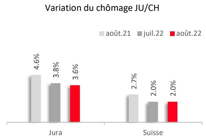 Le taux de chômage dans le Jura est en baisse progressive. (Graphique : Service de l'économie et de l'emploi)
