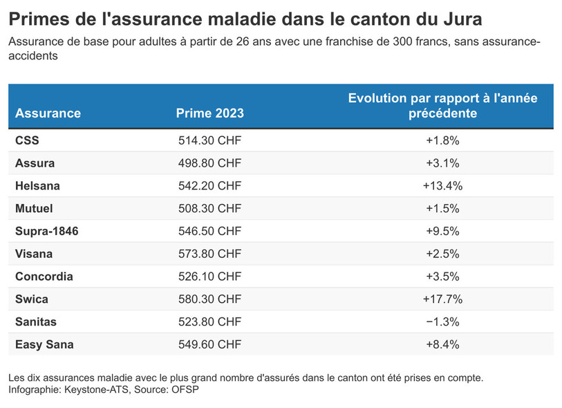 Les primes de l'assurance maladie dans le canton du Jura. (KEYSTONE/Lena)