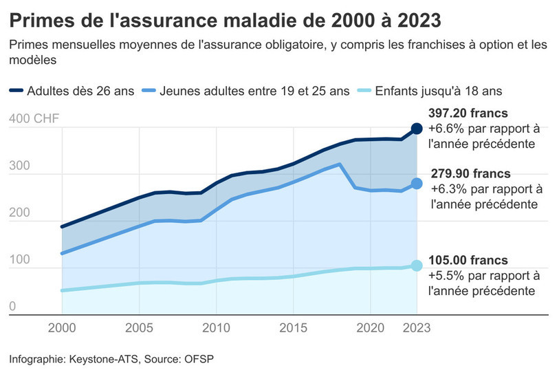 Evolution des primes maladie (KEYSTONE/Lena)