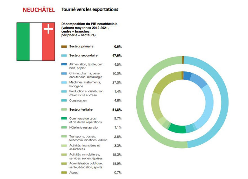 Evolution du PIB neuchâtelois en détails ; capture d'écran du document « PIB romand : les bénéfices de l'ouverture » fourni par les banques cantonales romandes.