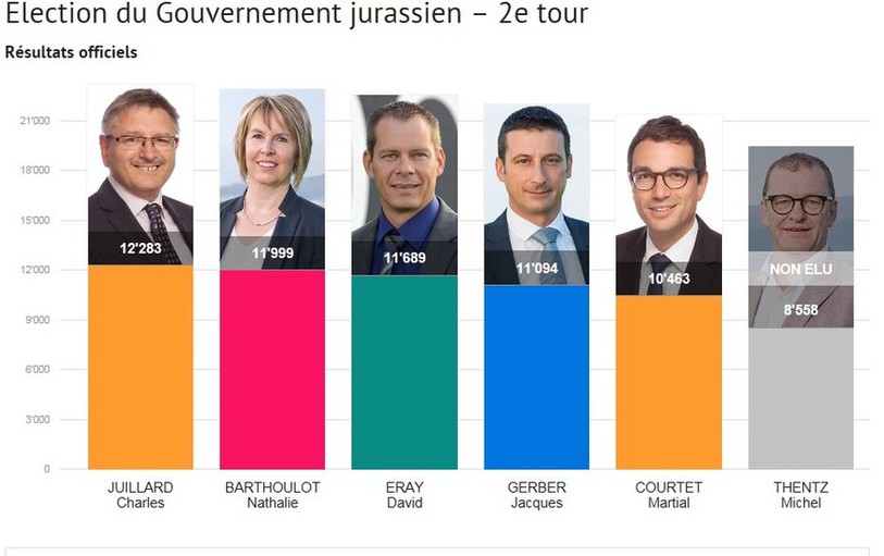 résultats élections 2015