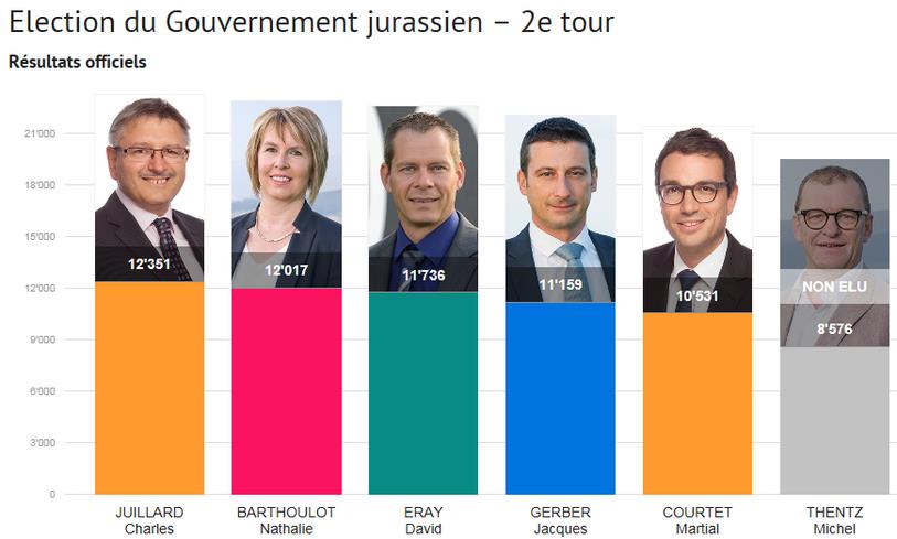 Gouvernement jurassien