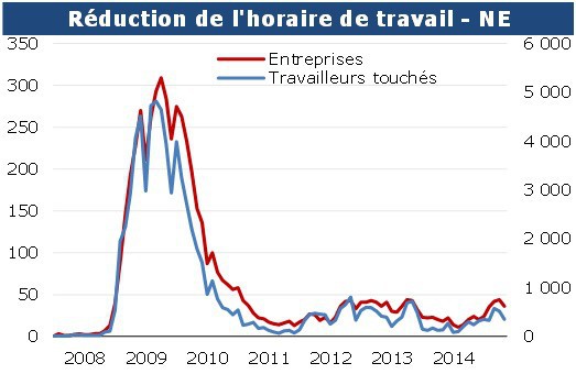 Le recours au chômage partiel a connu un pic important en 2010-2011. Source : Bulletin de la conjoncture économique de l'Etat de Neuchâtel, édition de novembre 2015.