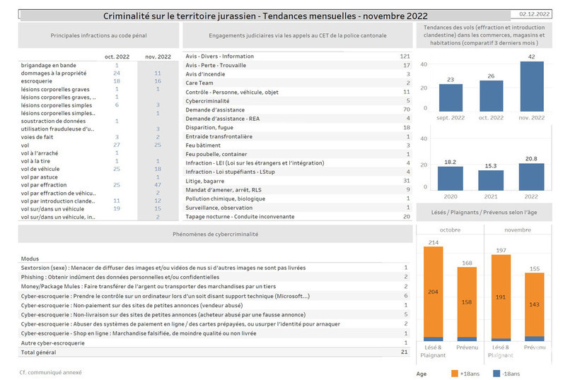 La Police cantonale jurassienne a publié les statistiques de la criminalité pour le mois de novembre. (Image : Police cantonale).