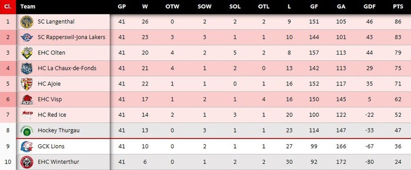 Le classement de Ligue B à quatre journées de la fin du championnat régulier