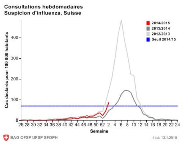 La grippe est arrivée en Suisse: seuil épidémique franchi