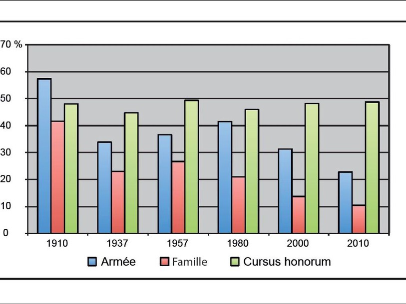 Un parcours local semble nécessaire avant d'être élu à Berne
