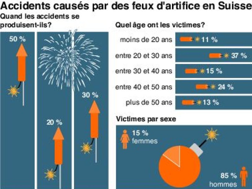 Les feux d'artifice causent 250 accidents par année en Suisse