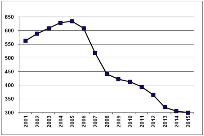 La Ville de Neuchâtel a divisé par deux en dix ans sa dette à long terme, comme le montre ce graphe (en millions de francs) extrait du rapport sur la gestion et les comptes.