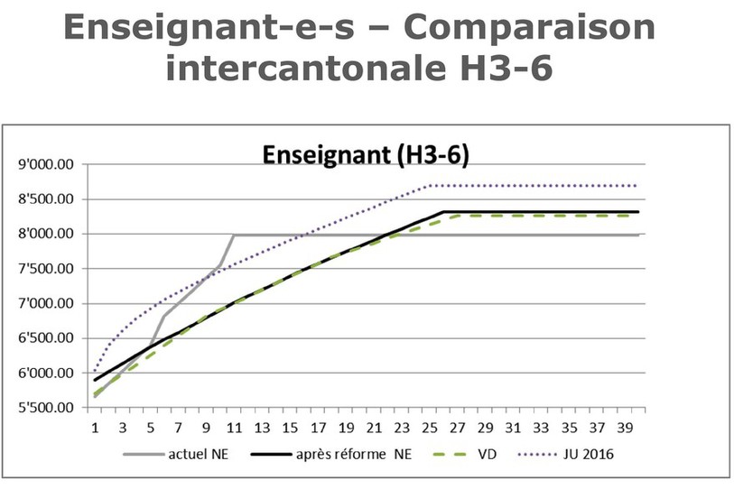 Le Conseil d'Etat estime que le salaire d'un enseignant neuchâtelois dans les classes 3 à 6 Harmos sera plus haut au début et fin de carrière, alors que la progression sera plus lente au début.