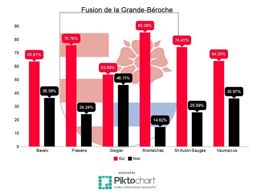 Le oui des communes à la fusion est clair et net.