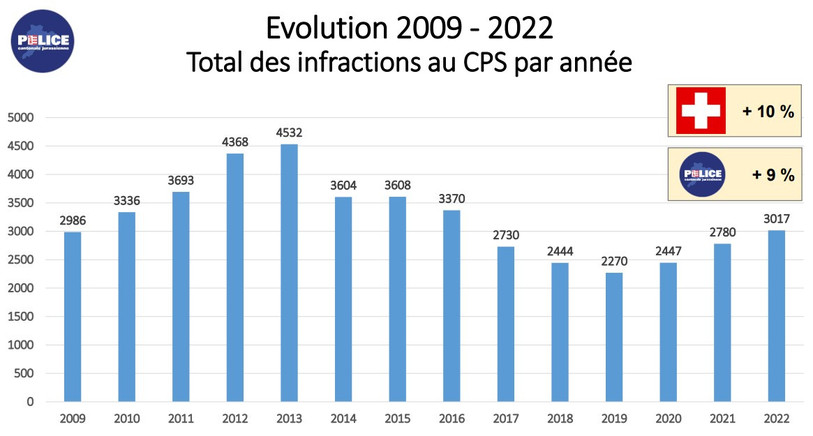 Evolution des infractions au Code pénal suisse dans le Jura. (Graphique : police cantonale jurassienne).
