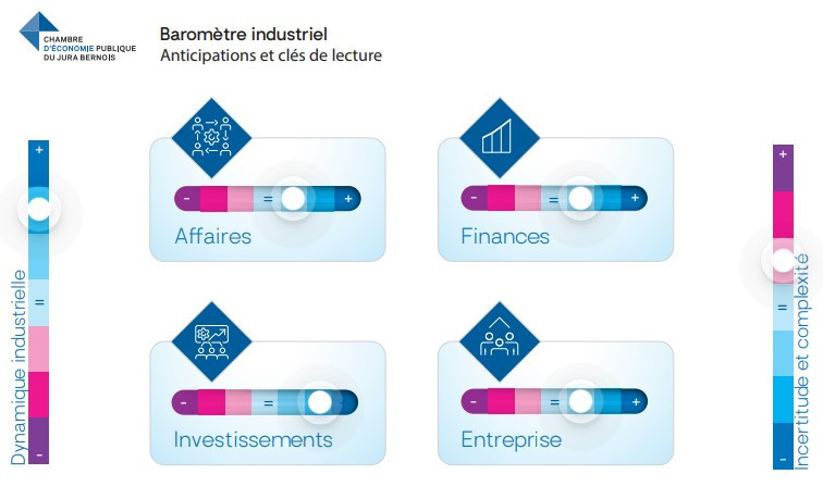 Les différentes jauges du baromètre industriel de la CEP. (Graphique : Chambre d'économie publique du Jura bernois).