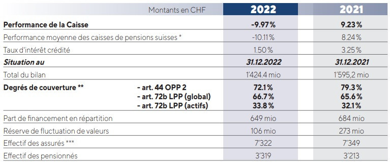 Quelques chiffres clés concernant la Caisse en 2022 comparés à ceux de l’exercice précédent. (Source: CPJU)