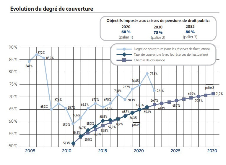 La CPJU a pu maintenir son chemin de croissance en 2022 concernant son taux de couverture. (Source : CPJU).