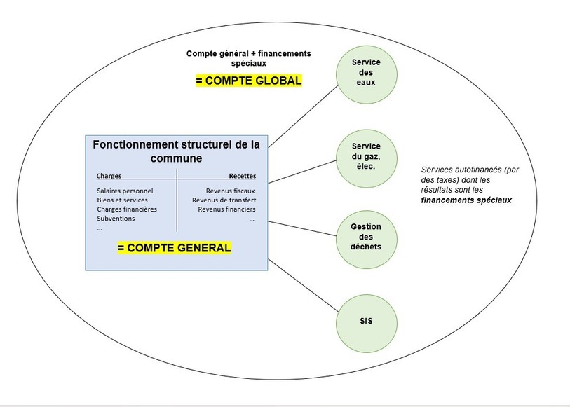 Schéma explicatif de la différence entre compte global et compte général.