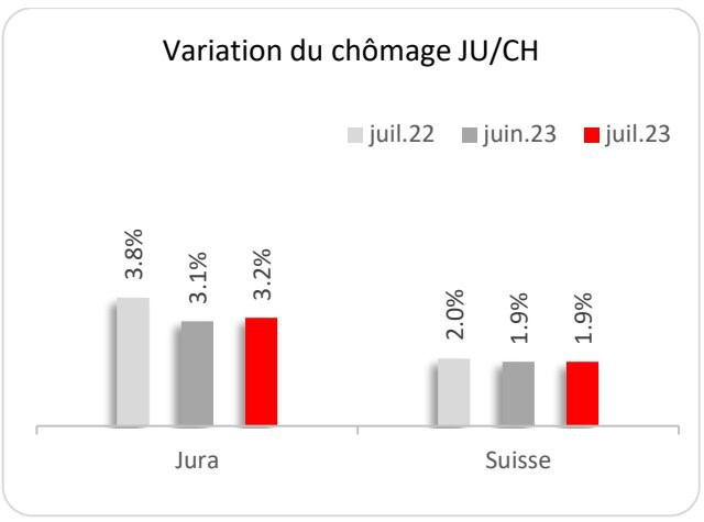 L'évolution du taux de chômage dans le Jura et en Suisse. (Image : Canton du Jura).