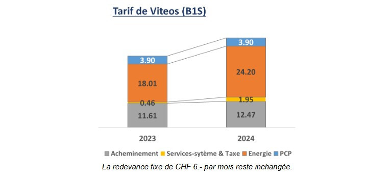 Le prix de l'électricité se compose de trois éléments : le coût de l'énergie, les frais d'acheminement, les taxes et les redevances des collectivités publiques (PCP). (Source : Viteos)