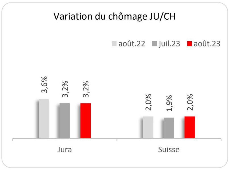 Variation du chômage en comparaison avec le mois précédent et le mois d'août de l'année précédente. (Photo : jura.ch)