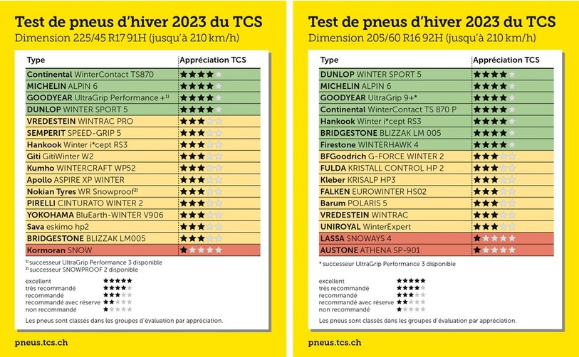 Les résultats du test réalisé par le TCS. (Photo : TCS)