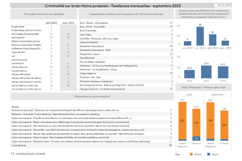 Les chiffres de la criminalité du mois de septembre 2023. (Image : Police cantonale jurassienne).