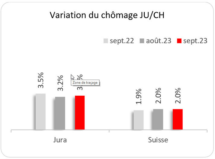 Les chiffres du chômage pour le mois de septembre. (photo : Canton du Jura)