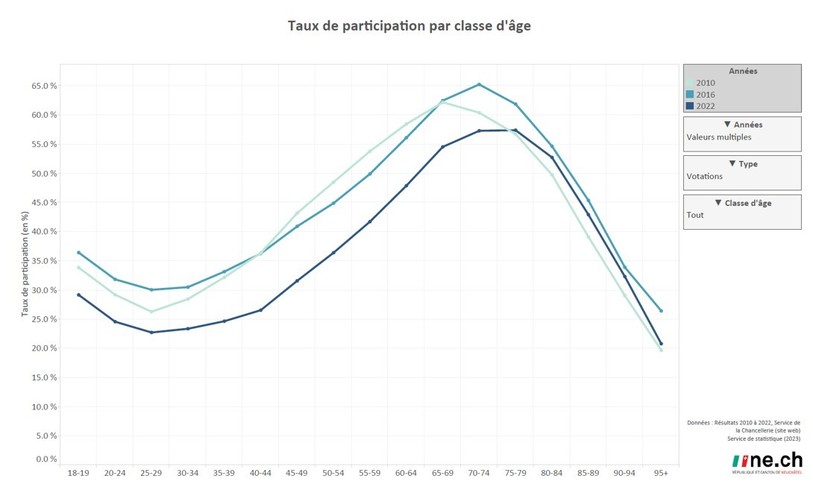 Le taux de participation par classe d'âge dans le canton de Neuchâtel. (Graphique : ne.ch)